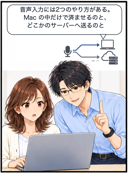 直樹が、声がMacの中で終わる道と、サーバーへ送る道の2つがあると図で説明している