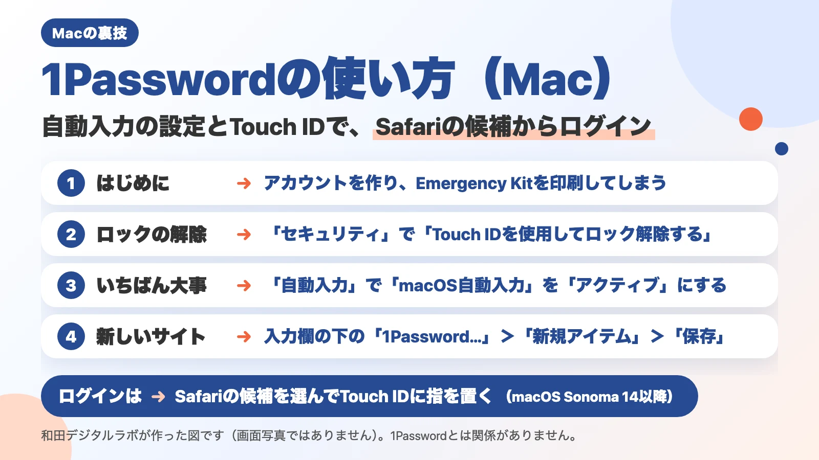 説明図（画面写真ではありません）。「1Passwordの使い方（Mac）」「自動入力の設定とTouch IDで、Safariの候補からログイン」の題。1 はじめに：アカウントを作り、Emergency Kitを印刷してしまう。2 ロックの解除：「セキュリティ」で「Touch IDを使用してロック解除する」。3 いちばん大事：「自動入力」で「macOS自動入力」を「アクティブ」にする。4 新しいサイト：入力欄の下の「1Password…」＞「新規アイテム」＞「保存」。下に「ログインは：Safariの候補を選んでTouch IDに指を置く（macOS Sonoma 14以降）」。