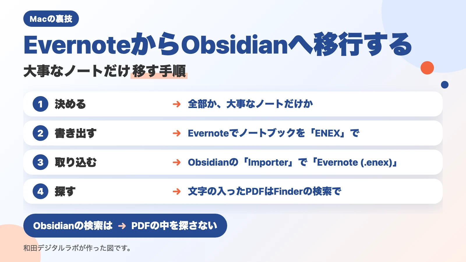 説明図（画面写真ではありません）。「EvernoteからObsidianへ移行する」「大事なノートだけ移す手順」の題。1 決める：全部か、大事なノートだけか。2 書き出す：Evernoteでノートブックを「ENEX」で。3 取り込む：Obsidianの「Importer」で「Evernote (.enex)」。4 探す：文字の入ったPDFはFinderの検索で。下に「Obsidianの検索は：PDFの中を探さない」。