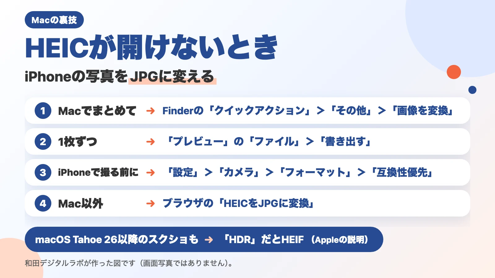 説明図（画面写真ではありません）。「HEICが開けないとき」「iPhoneの写真をJPGに変える」の題。1 Macでまとめて：Finderの「クイックアクション」＞「その他」＞「画像を変換」。2 1枚ずつ：「プレビュー」の「ファイル」＞「書き出す」。3 iPhoneで撮る前に：「設定」＞「カメラ」＞「フォーマット」＞「互換性優先」。4 Mac以外：ブラウザの「HEICをJPGに変換」。下に「macOS Tahoe 26以降のスクショも：「HDR」だとHEIF（Appleの説明）」。