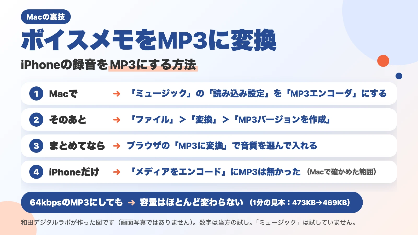 説明図（画面写真ではありません）。「ボイスメモをMP3に変換」「iPhoneの録音をMP3にする方法」の題。1 Macで：「ミュージック」の「読み込み設定」を「MP3エンコーダ」にする。2 そのあと：「ファイル」＞「変換」＞「MP3バージョンを作成」。3 まとめてなら：ブラウザの「MP3に変換」で音質を選んで入れる。4 iPhoneだけ：「メディアをエンコード」にMP3は無かった（Macで確かめた範囲）。下に「64kbpsのMP3にしても：容量はほとんど変わらない（1分の見本：473KB→469KB）」。