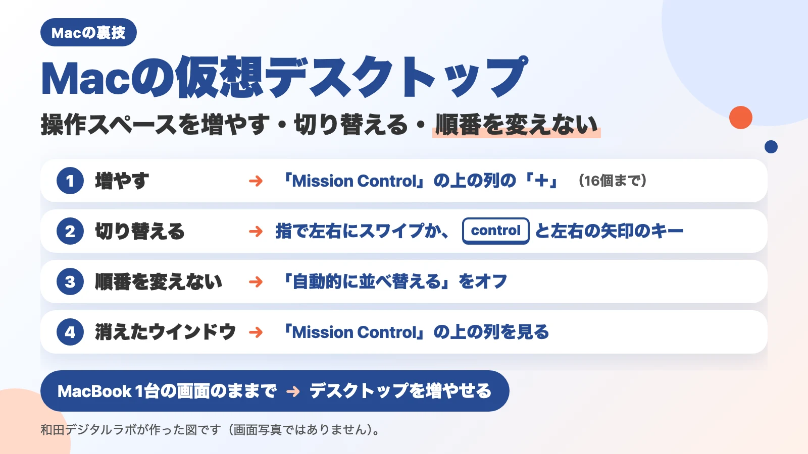 説明図（画面写真ではありません）。「Macの仮想デスクトップ」「操作スペースを増やす・切り替える・順番を変えない」の題。1 増やす：「Mission Control」の上の列の「＋」（16個まで）。2 切り替える：指で左右にスワイプか、controlと左右の矢印のキー。3 順番を変えない：「自動的に並べ替える」をオフ。4 消えたウインドウ：「Mission Control」の上の列を見る。下に「MacBook 1台の画面のままで：デスクトップを増やせる」。