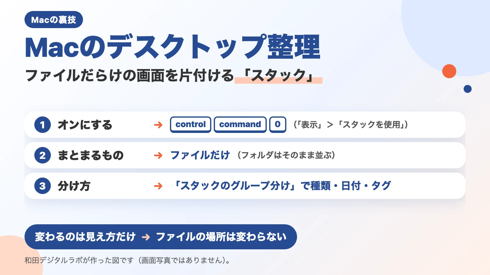 説明図（画面写真ではありません）。「Macのデスクトップ整理」「ファイルだらけの画面を片付ける「スタック」」の題。1 オンにする：control・command・0（「表示」＞「スタックを使用」）。2 まとまるもの：ファイルだけ（フォルダはそのまま並ぶ）。3 分け方：「スタックのグループ分け」で種類・日付・タグ。下に「変わるのは見え方だけ：ファイルの場所は変わらない」。