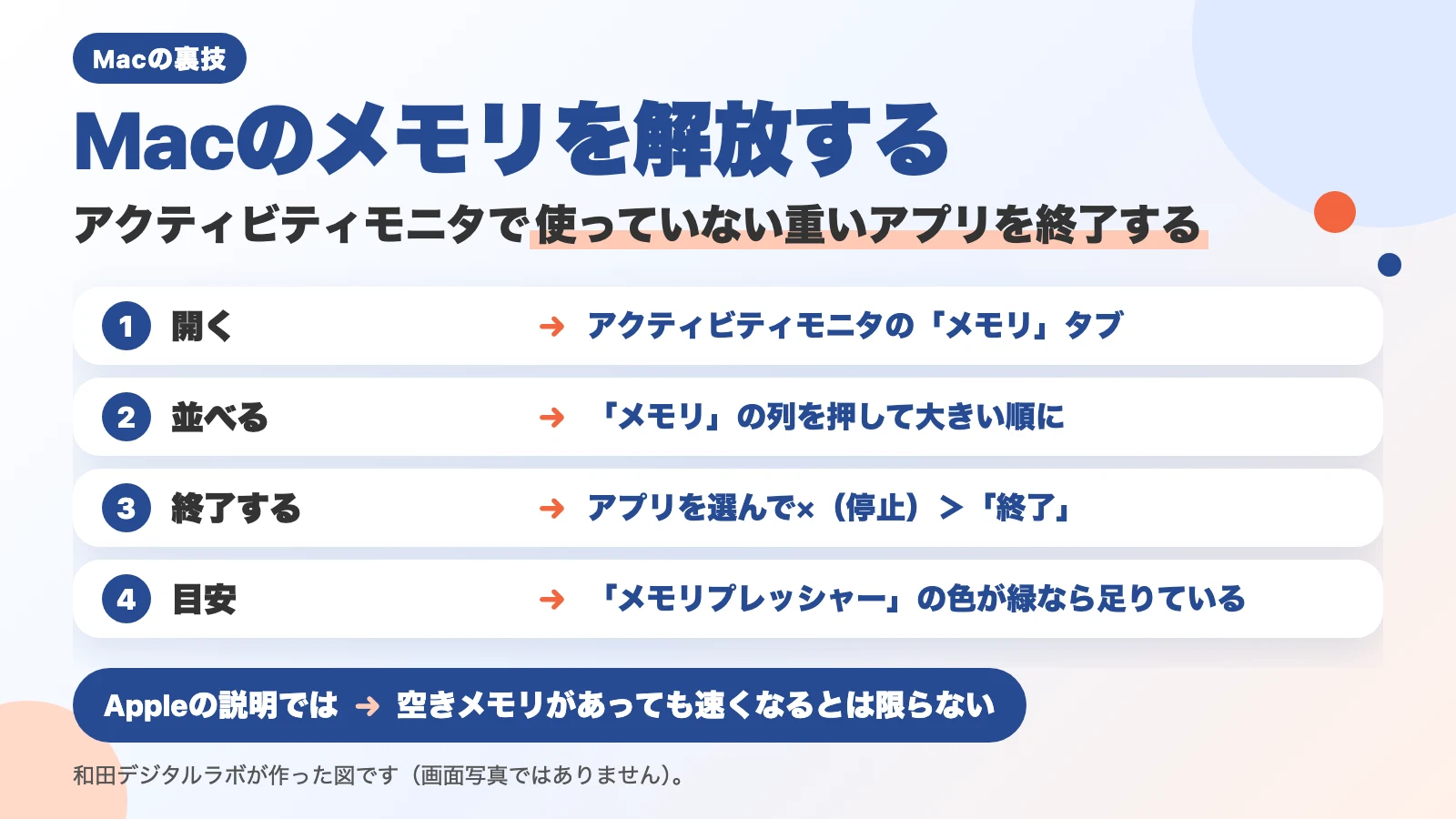 説明図（画面写真ではありません）。「Macのメモリを解放する」「アクティビティモニタで使っていない重いアプリを終了する」の題。1 開く：アクティビティモニタの「メモリ」タブ。2 並べる：「メモリ」の列を押して大きい順に。3 終了する：アプリを選んで×（停止）＞「終了」。4 目安：「メモリプレッシャー」の色が緑なら足りている。下に「Appleの説明では：空きメモリがあっても速くなるとは限らない」。