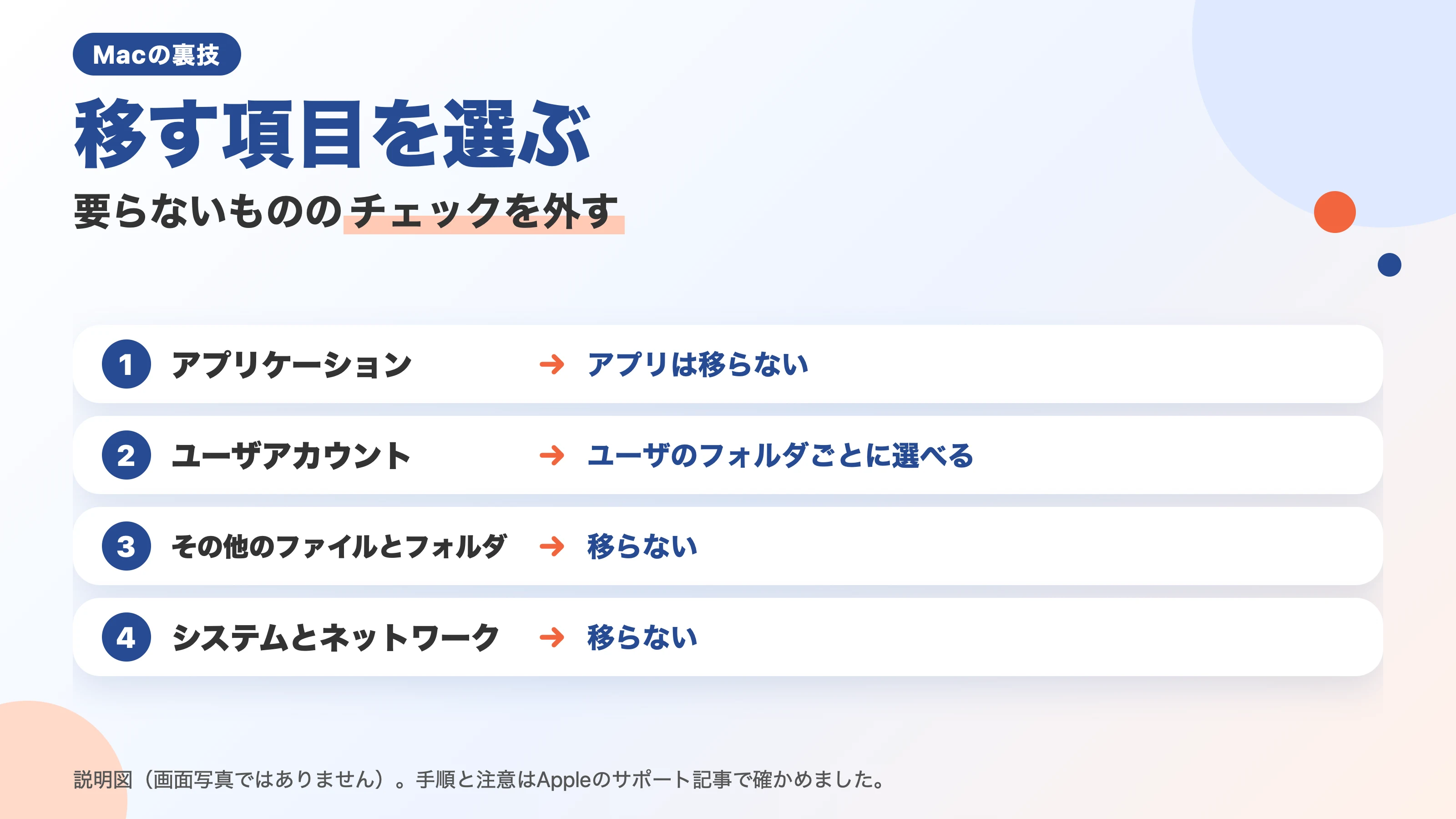 説明図（画面写真ではありません）。「移す項目を選ぶ」「要らないもののチェックを外す」の題。1 アプリケーション：アプリは移らない。2 ユーザアカウント：ユーザのフォルダごとに選べる。3 その他のファイルとフォルダ：移らない。4 システムとネットワーク：移らない。