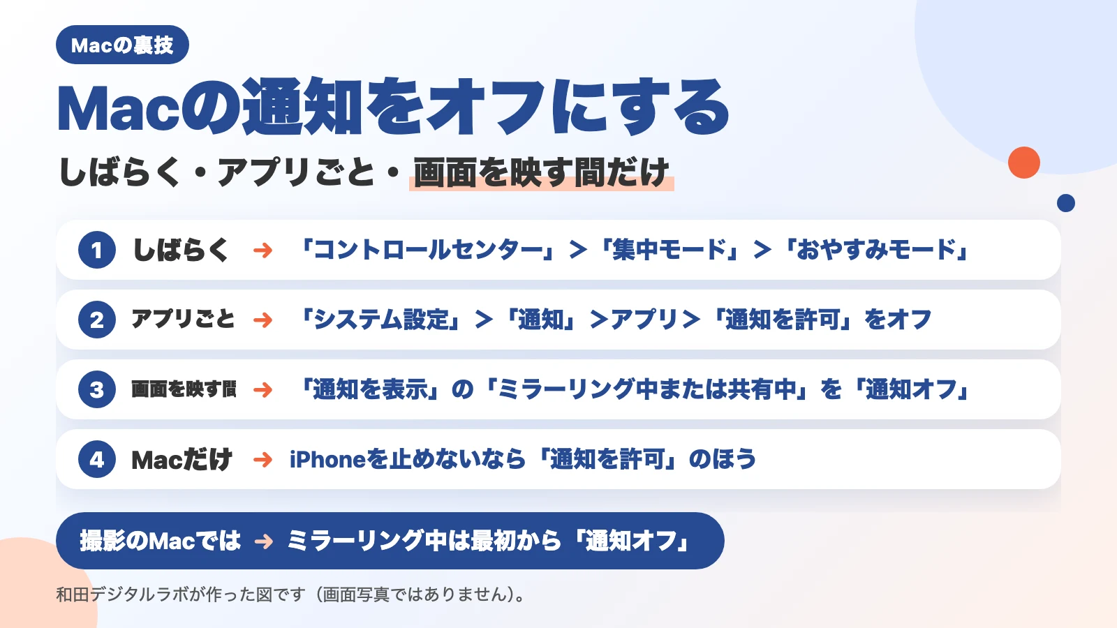 説明図（画面写真ではありません）。「Macの通知をオフにする」「しばらく・アプリごと・画面を映す間だけ」の題。1 しばらく：「コントロールセンター」＞「集中モード」＞「おやすみモード」。2 アプリごと：「システム設定」＞「通知」＞アプリ＞「通知を許可」をオフ。3 画面を映す間：「通知を表示」の「ミラーリング中または共有中」を「通知オフ」。4 Macだけ：iPhoneを止めないなら「通知を許可」のほう。下に「撮影のMacでは：ミラーリング中は最初から「通知オフ」」。