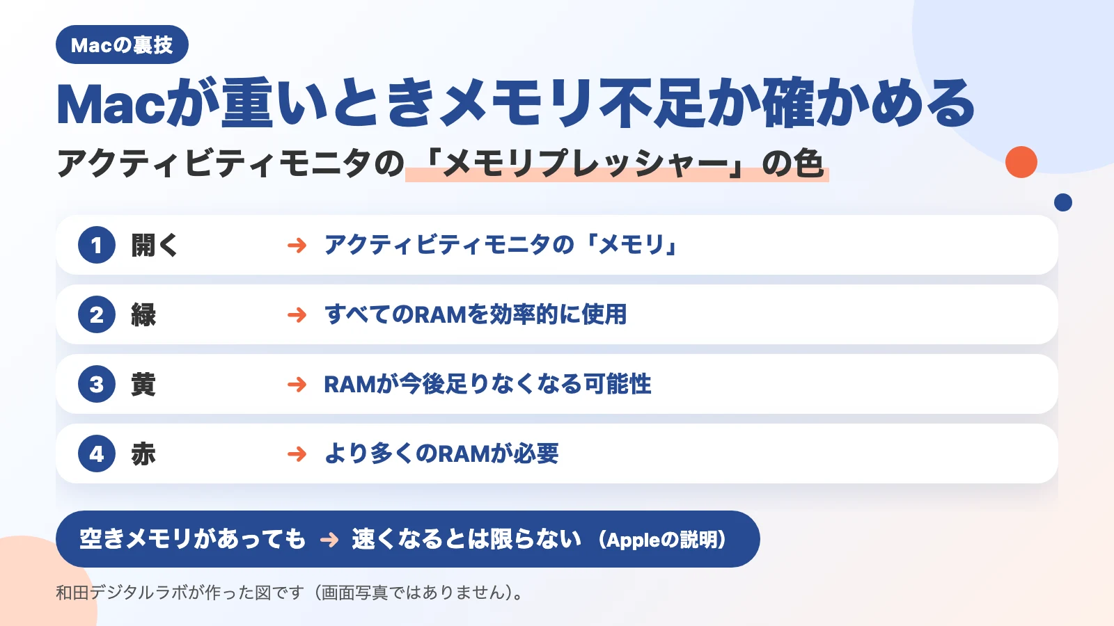 説明図（画面写真ではありません）。「Macが重いときメモリ不足か確かめる」「アクティビティモニタの「メモリプレッシャー」の色」の題。1 開く：アクティビティモニタの「メモリ」。2 緑：すべてのRAMを効率的に使用。3 黄：RAMが今後足りなくなる可能性。4 赤：より多くのRAMが必要。下に「空きメモリがあっても：速くなるとは限らない（Appleの説明）」。