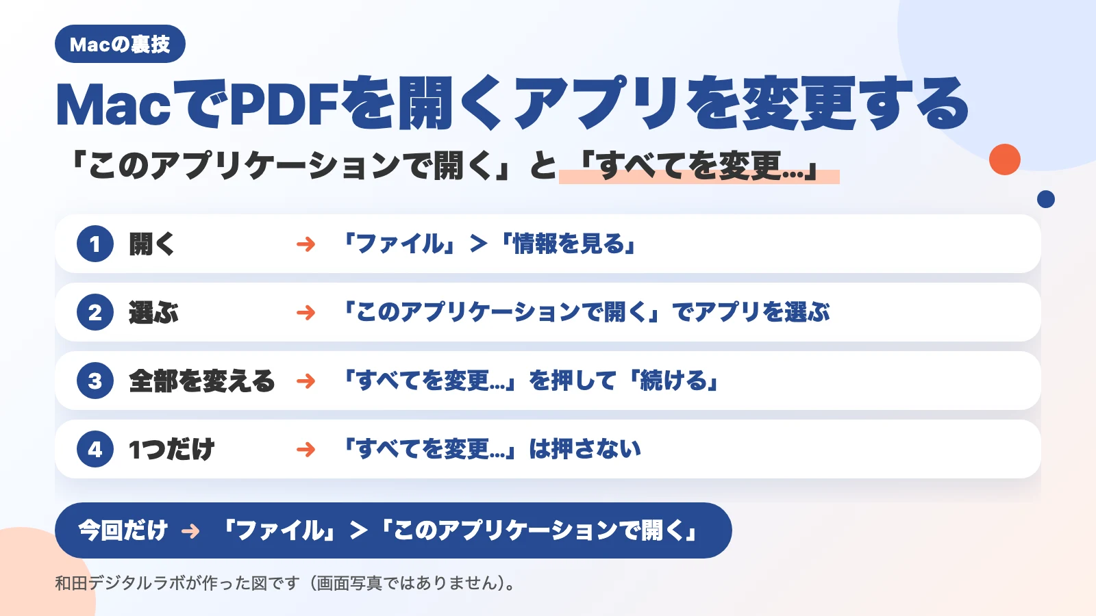 説明図（画面写真ではありません）。「MacでPDFを開くアプリを変更する」「「このアプリケーションで開く」と「すべてを変更…」」の題。1 開く：「ファイル」＞「情報を見る」。2 選ぶ：「このアプリケーションで開く」でアプリを選ぶ。3 全部を変える：「すべてを変更…」を押して「続ける」。4 1つだけ：「すべてを変更…」は押さない。下に「今回だけ：「ファイル」＞「このアプリケーションで開く」」。
