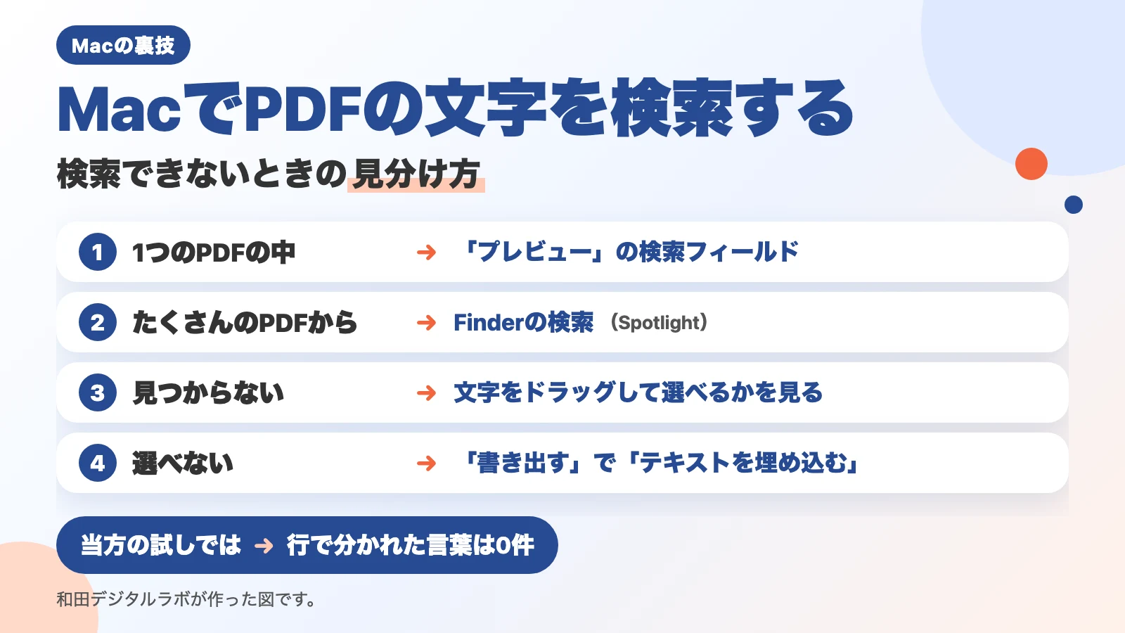 説明図（画面写真ではありません）。「MacでPDFの文字を検索する」「検索できないときの見分け方」の題。1 1つのPDFの中：「プレビュー」の検索フィールド。2 たくさんのPDFから：Finderの検索（Spotlight）。3 見つからない：文字をドラッグして選べるかを見る。4 選べない：「書き出す」で「テキストを埋め込む」。下に「当方の試しでは：行で分かれた言葉は0件」。