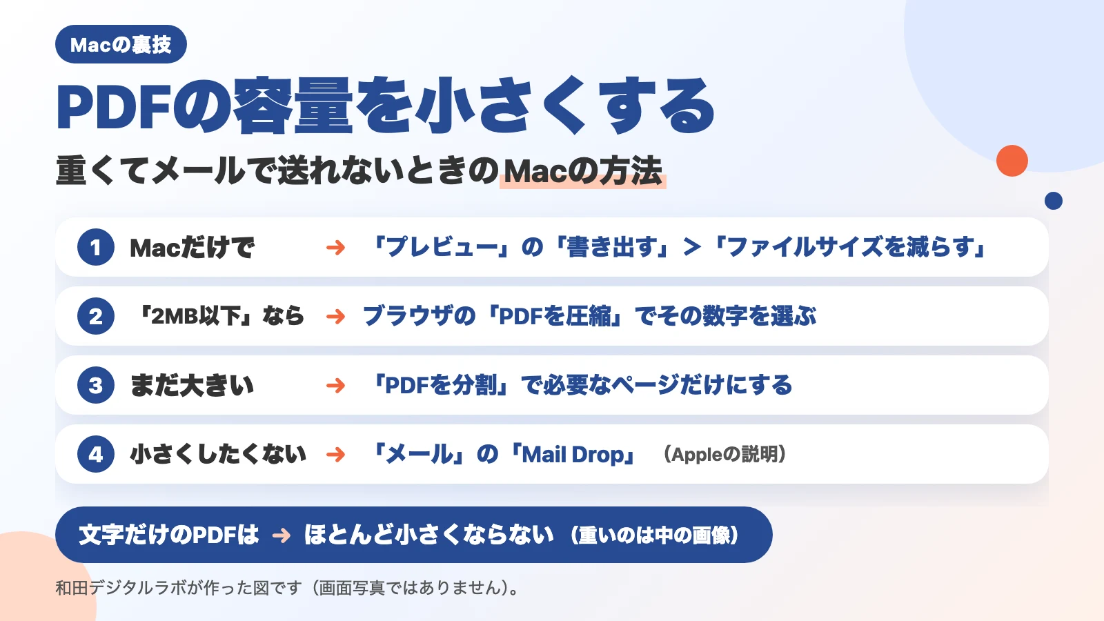 説明図（画面写真ではありません）。「PDFの容量を小さくする」「重くてメールで送れないときのMacの方法」の題。1 Macだけで：「プレビュー」の「書き出す」＞「ファイルサイズを減らす」。2 「2MB以下」なら：ブラウザの「PDFを圧縮」でその数字を選ぶ。3 まだ大きい：「PDFを分割」で必要なページだけにする。4 小さくしたくない：「メール」の「Mail Drop」（Appleの説明）。下に「文字だけのPDFは：ほとんど小さくならない（重いのは中の画像）」。