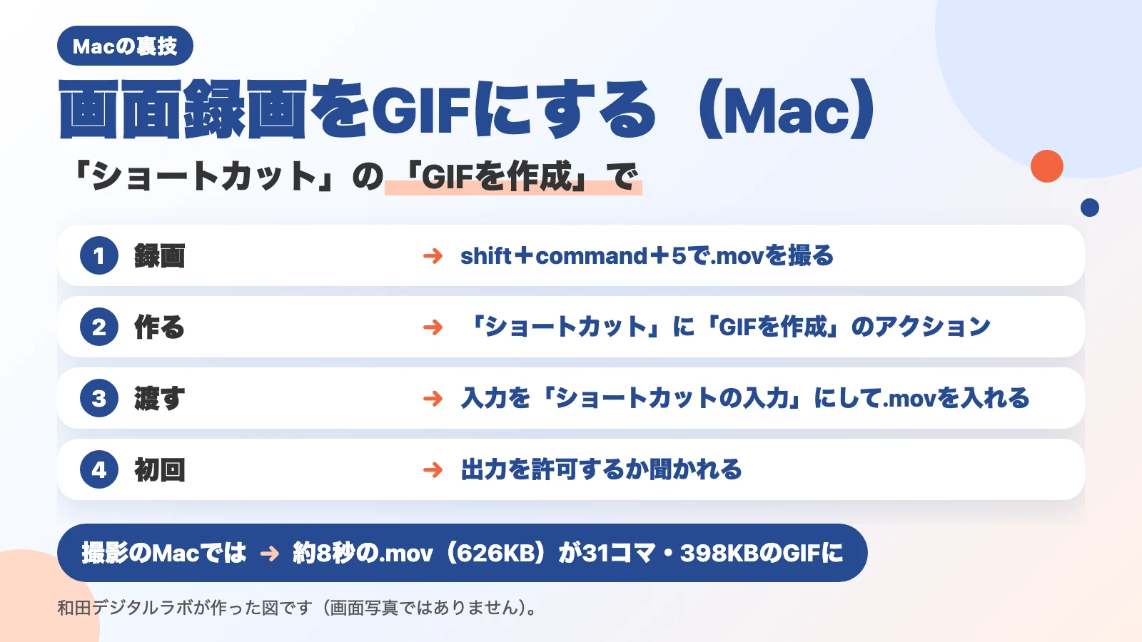 説明図（画面写真ではありません）。「画面録画をGIFにする（Mac）」「「ショートカット」の「GIFを作成」で」の題。1 録画：shift＋command＋5で.movを撮る。2 作る：「ショートカット」に「GIFを作成」のアクション。3 渡す：入力を「ショートカットの入力」にして.movを入れる。4 初回：出力を許可するか聞かれる。下に「撮影のMacでは：約8秒の.mov（626KB）が31コマ・398KBのGIFに」。