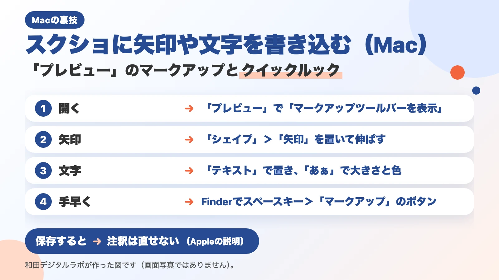 説明図（画面写真ではありません）。「スクショに矢印や文字を書き込む（Mac）」「「プレビュー」のマークアップとクイックルック」の題。1 開く：「プレビュー」で「マークアップツールバーを表示」。2 矢印：「シェイプ」＞「矢印」を置いて伸ばす。3 文字：「テキスト」で置き、「あぁ」で大きさと色。4 手早く：Finderでスペースキー＞「マークアップ」のボタン。下に「保存すると：注釈は直せない（Appleの説明）」。