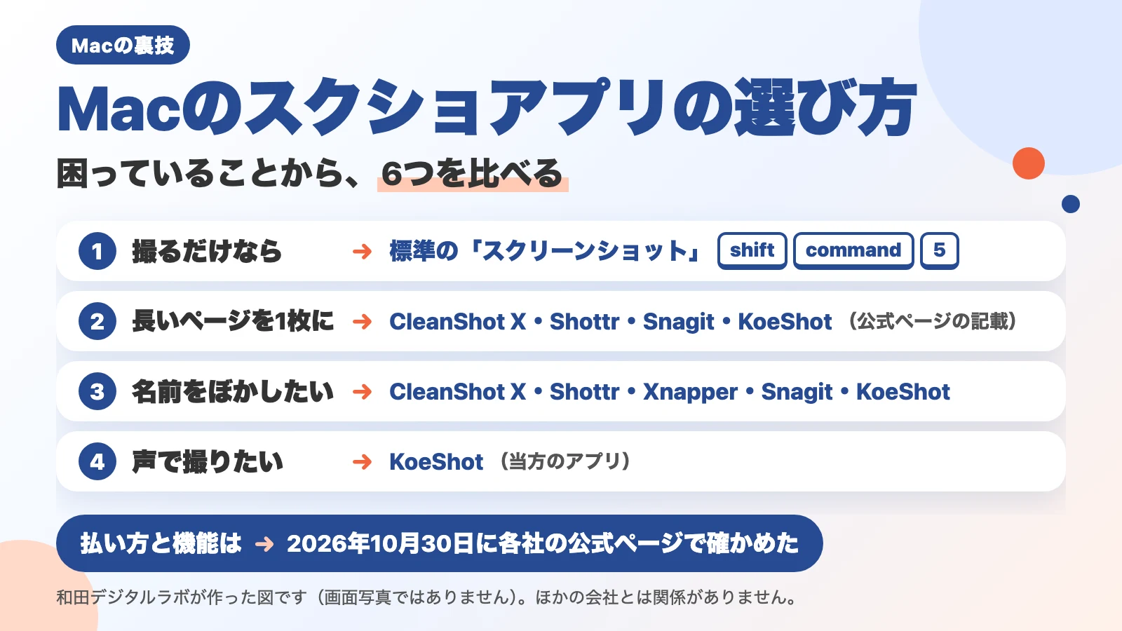説明図（画面写真ではありません）。「Macのスクショアプリの選び方」「困っていることから、6つを比べる」の題。1 撮るだけなら：標準の「スクリーンショット」 shift・command・5。2 長いページを1枚に：CleanShot X・Shottr・Snagit・KoeShot（公式ページの記載）。3 名前をぼかしたい：CleanShot X・Shottr・Xnapper・Snagit・KoeShot。4 声で撮りたい：KoeShot（当方のアプリ）。下に「払い方と機能は：2026年10月30日に各社の公式ページで確かめた」。