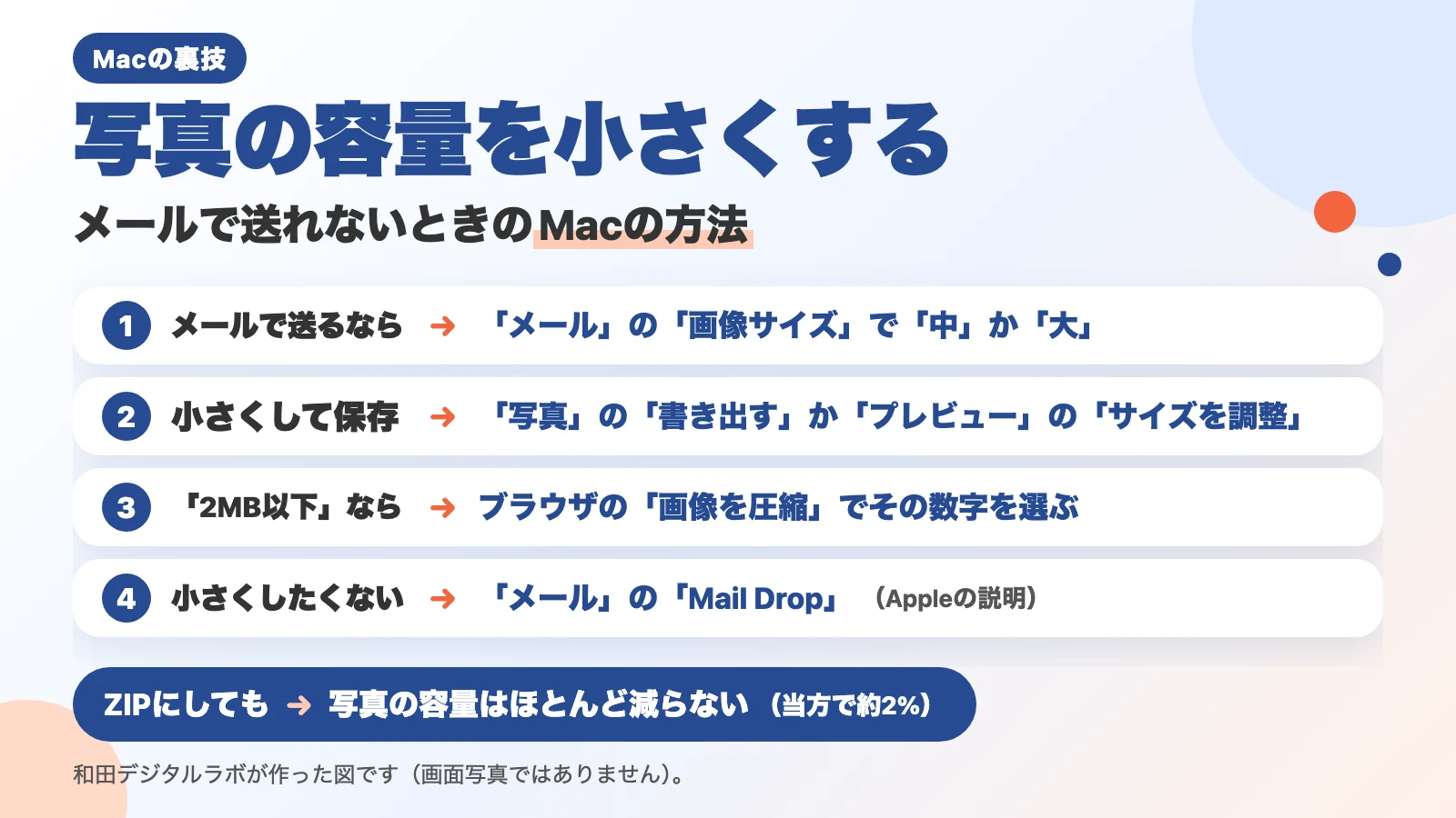 説明図（画面写真ではありません）。「写真の容量を小さくする」「メールで送れないときのMacの方法」の題。1 メールで送るなら：「メール」の「画像サイズ」で「中」か「大」。2 小さくして保存：「写真」の「書き出す」か「プレビュー」の「サイズを調整」。3 「2MB以下」なら：ブラウザの「画像を圧縮」でその数字を選ぶ。4 小さくしたくない：「メール」の「Mail Drop」（Appleの説明）。下に「ZIPにしても：写真の容量はほとんど減らない（当方で約2%）」。