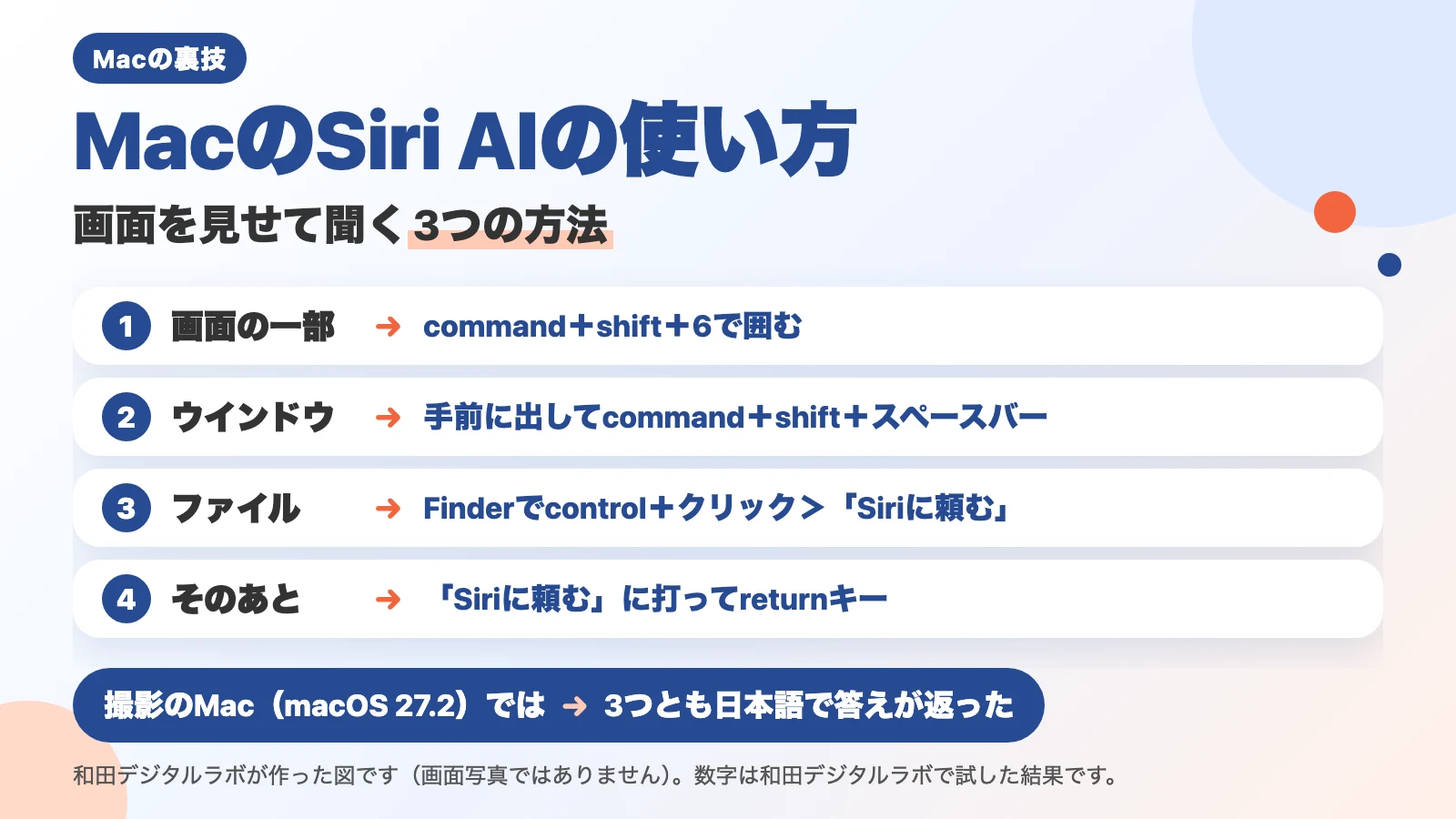 説明図（画面写真ではありません）。「MacのSiri AIの使い方」「画面を見せて聞く3つの方法」の題。1 画面の一部：command＋shift＋6で囲む。2 ウインドウ：手前に出してcommand＋shift＋スペースバー。3 ファイル：Finderでcontrol＋クリック＞「Siriに頼む」。4 そのあと：「Siriに頼む」に打ってreturnキー。下に「撮影のMac（macOS 27.2）では：3つとも日本語で答えが返った」。