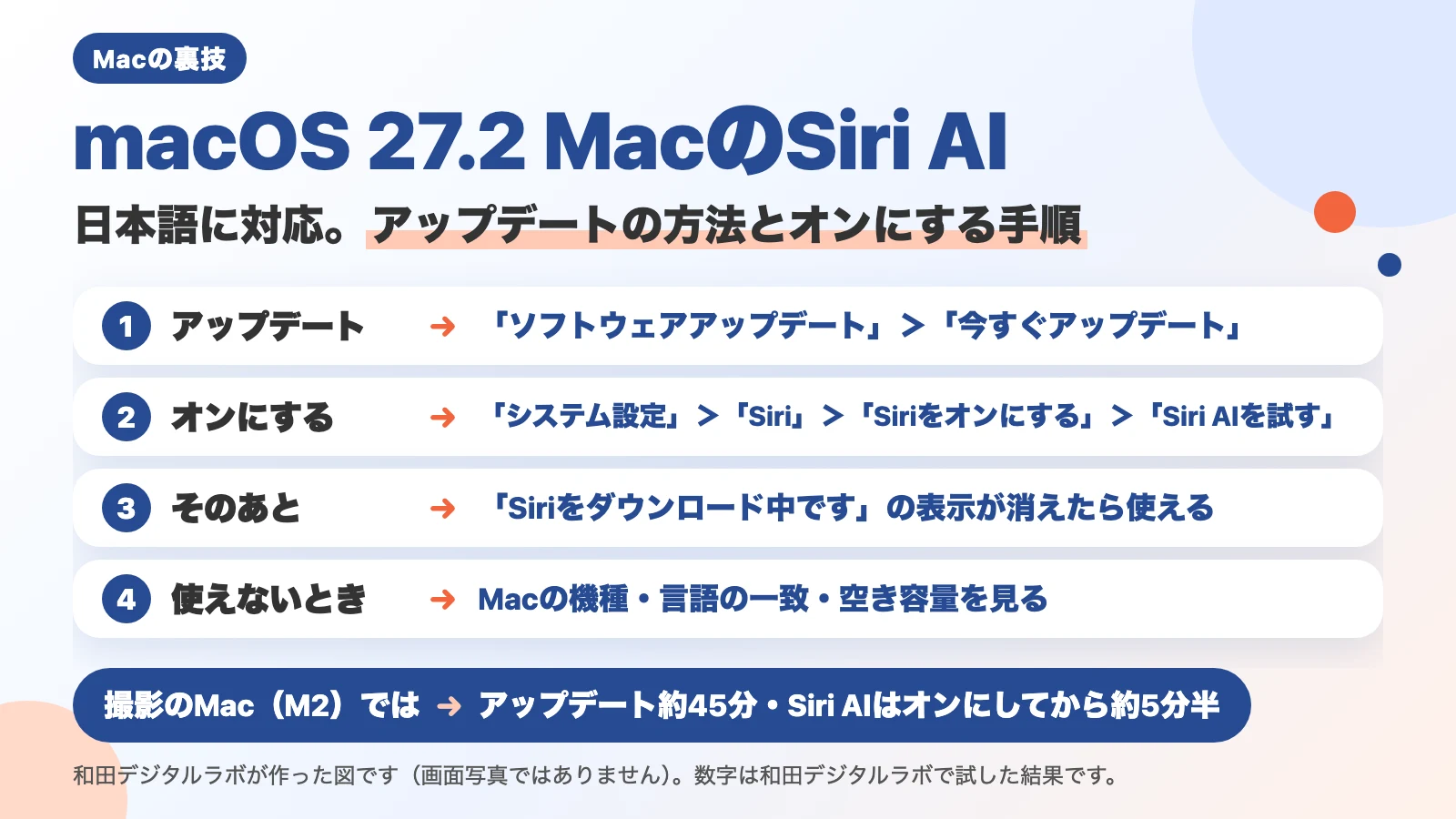 説明図（画面写真ではありません）。「macOS 27.2 MacのSiri AI」「日本語に対応。アップデートの方法とオンにする手順」の題。1 アップデート：「ソフトウェアアップデート」＞「今すぐアップデート」。2 オンにする：「システム設定」＞「Siri」＞「Siriをオンにする」＞「Siri AIを試す」。3 そのあと：「Siriをダウンロード中です」の表示が消えたら使える。4 使えないとき：Macの機種・言語の一致・空き容量を見る。下に「撮影のMac（M2）では：アップデート約45分・Siri AIはオンにしてから約5分半」。