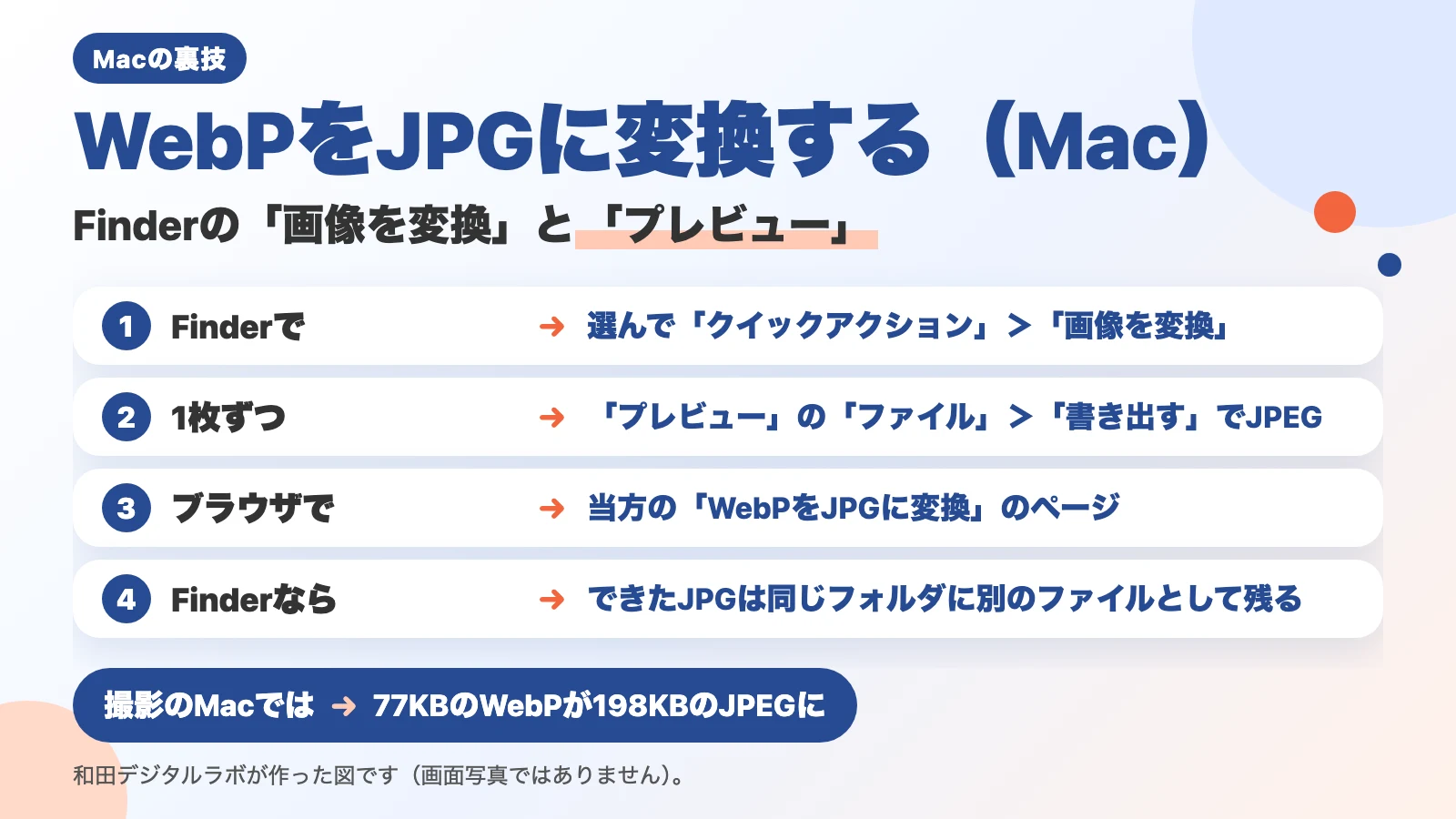 説明図（画面写真ではありません）。「WebPをJPGに変換する（Mac）」「Finderの「画像を変換」と「プレビュー」」の題。1 Finderで：選んで「クイックアクション」＞「画像を変換」。2 1枚ずつ：「プレビュー」の「ファイル」＞「書き出す」でJPEG。3 ブラウザで：当方の「WebPをJPGに変換」のページ。4 Finderなら：できたJPGは同じフォルダに別のファイルとして残る。下に「撮影のMacでは：77KBのWebPが198KBのJPEGに」。