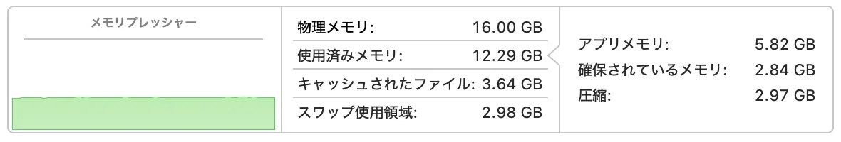 アクティビティモニタの下の部分。左に緑の「メモリプレッシャー」のグラフ。中に物理メモリ 16.00 GB、使用済みメモリ 12.29 GB、キャッシュされたファイル 3.64 GB、スワップ使用領域 2.98 GB。右にアプリメモリ 5.82 GB、確保されているメモリ 2.84 GB、圧縮 2.97 GB