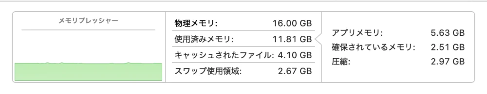 アクティビティモニタの「メモリ」のウインドウの下の部分。左に緑の「メモリプレッシャー」のグラフ。右に物理メモリ 16.00 GB、使用済みメモリ 11.81 GB、キャッシュされたファイル 4.10 GB、スワップ使用領域 2.67 GB、アプリメモリ 5.63 GB、確保されているメモリ 2.51 GB、圧縮 2.97 GB