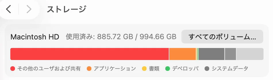 「ストレージ」の画面のいちばん上。Macintosh HDの使用済みの量と全体の量が出ていて、その下に、使い道ごとに色を分けた横長の棒がある