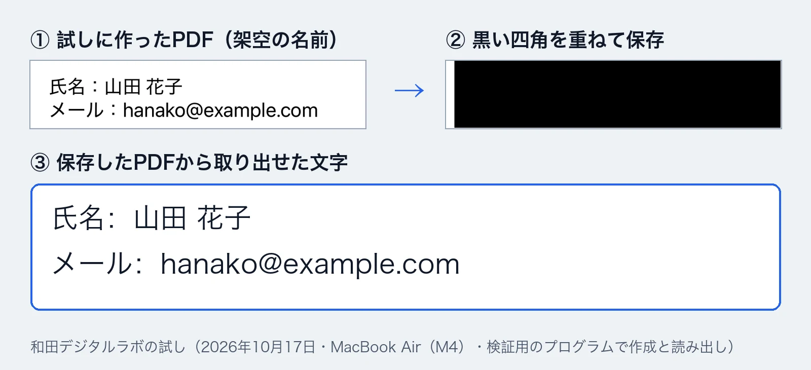 和田デジタルラボの試しの図。①架空の名前「山田 花子」とメールアドレス「hanako@example.com」を書いたPDF。②その上に黒い四角を重ねて保存したPDFで、文字は見えない。③保存したPDFから取り出せた文字として、「氏名：山田 花子」と「メール：hanako@example.com」がそのまま並ぶ