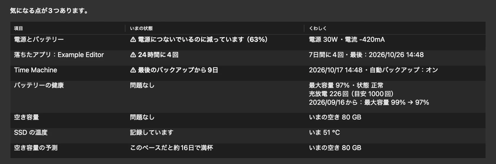 「Mac の健康」の表。電源につないでいるのにバッテリーが減っている、同じアプリが24時間に4回落ちた、最後のバックアップから9日、の3行に注意の印が付いている