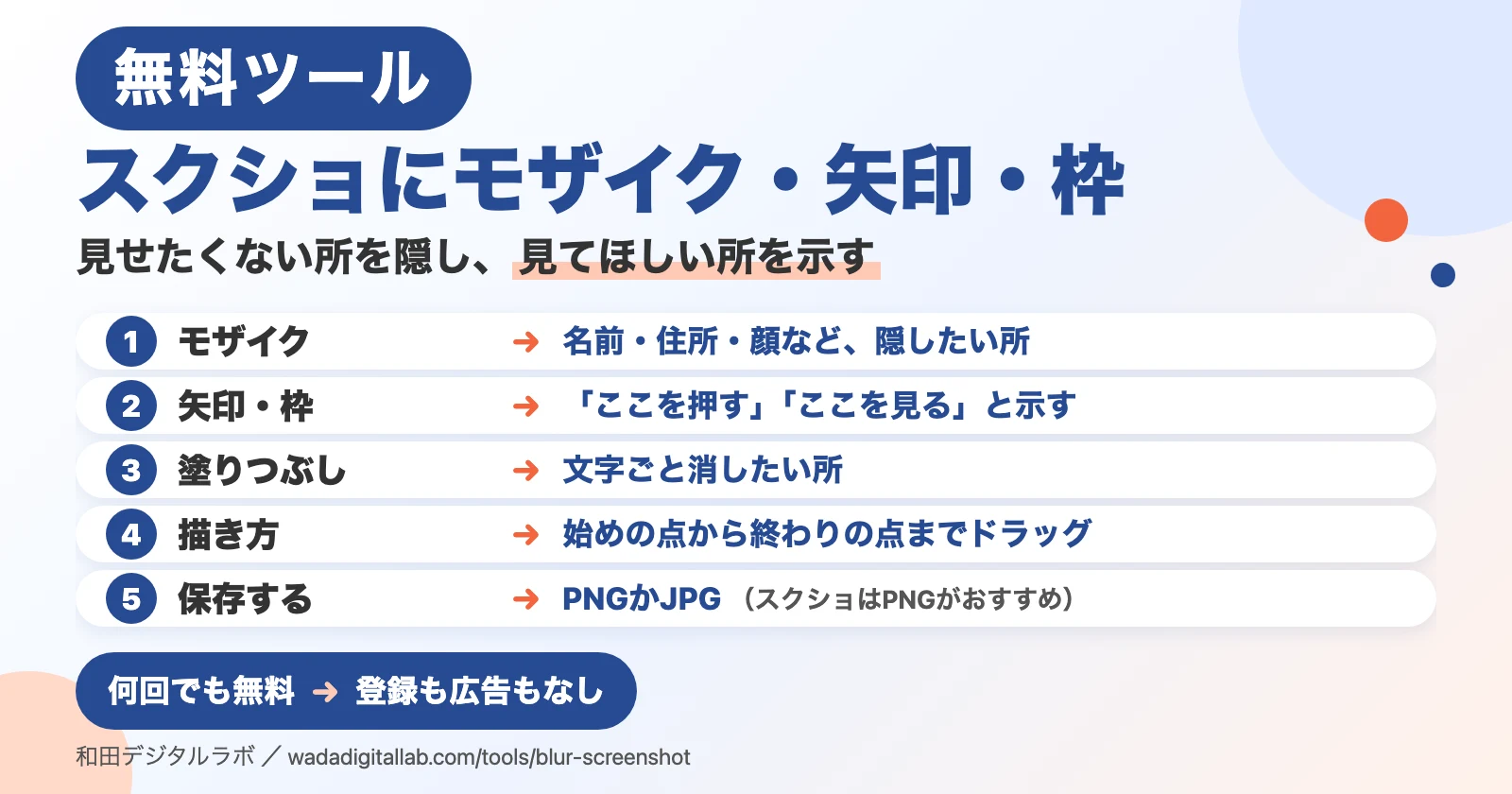 説明図（画面写真ではありません）。「スクショにモザイク・矢印・枠」「見せたくない所を隠し、見てほしい所を示す」の題。1 モザイク：名前・住所・顔など、隠したい所。2 矢印・枠：「ここを押す」「ここを見る」と示す。3 塗りつぶし：文字ごと消したい所。4 描き方：始めの点から終わりの点までドラッグ。5 保存する：PNGかJPG（スクショはPNGがおすすめ）。下に「何回でも無料：登録も広告もなし」。