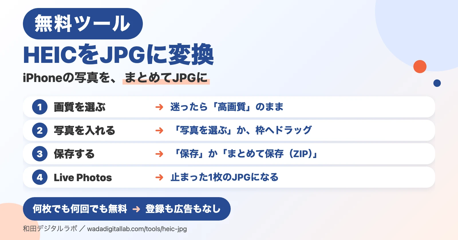 説明図（画面写真ではありません）。「HEICをJPGに変換」「iPhoneの写真を、まとめてJPGに」の題。1 画質を選ぶ：迷ったら「高画質」のまま。2 写真を入れる：「写真を選ぶ」か、枠へドラッグ。3 保存する：「保存」か「まとめて保存（ZIP）」。4 Live Photos：止まった1枚のJPGになる。下に「何枚でも何回でも無料：登録も広告もなし」。
