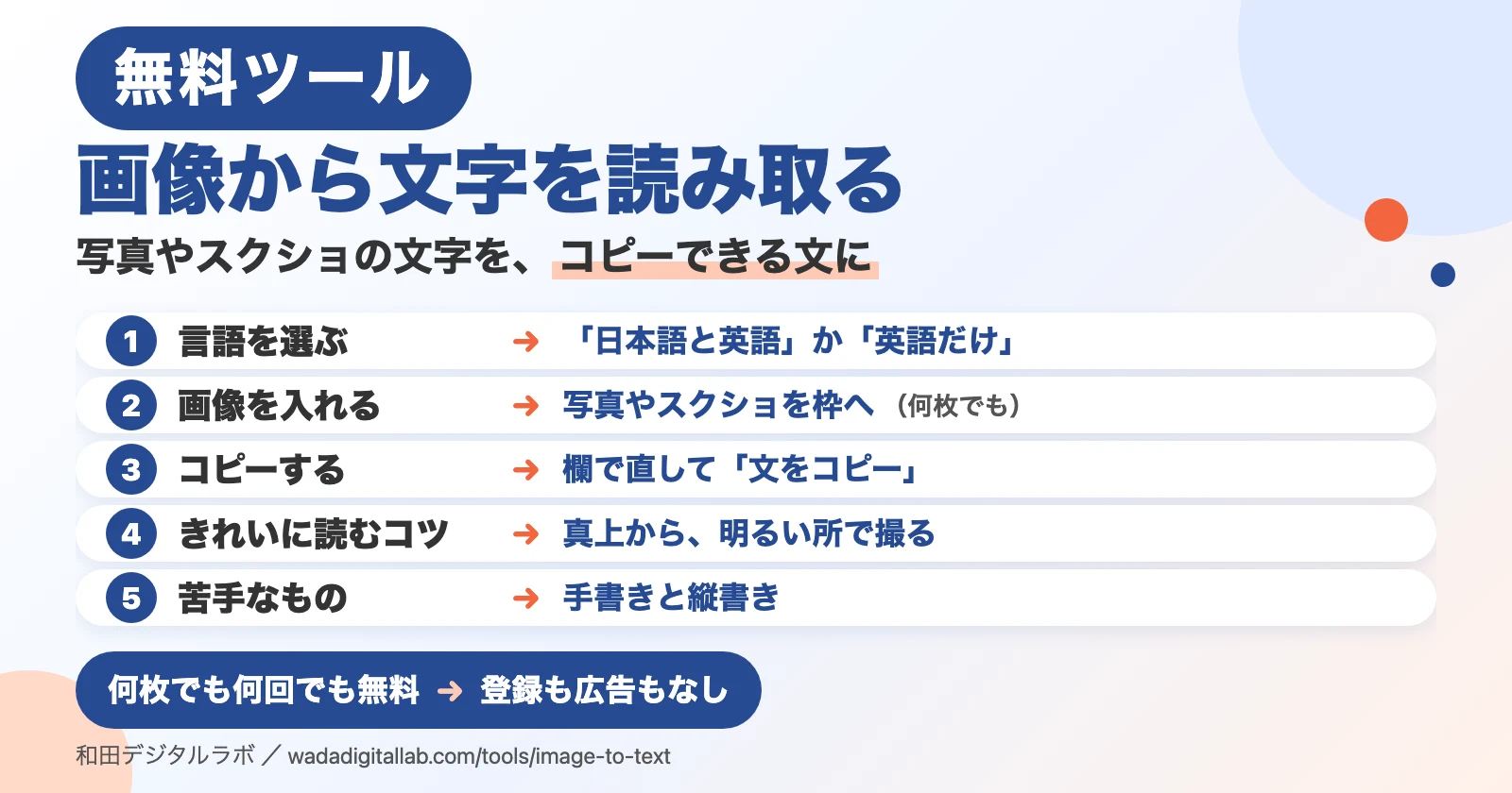 説明図（画面写真ではありません）。「画像から文字を読み取る」「写真やスクショの文字を、コピーできる文に」の題。1 言語を選ぶ：「日本語と英語」か「英語だけ」。2 画像を入れる：写真やスクショを枠へ（何枚でも）。3 コピーする：欄で直して「文をコピー」。4 きれいに読むコツ：真上から、明るい所で撮る。5 苦手なもの：手書きと縦書き。下に「何枚でも何回でも無料：登録も広告もなし」。
