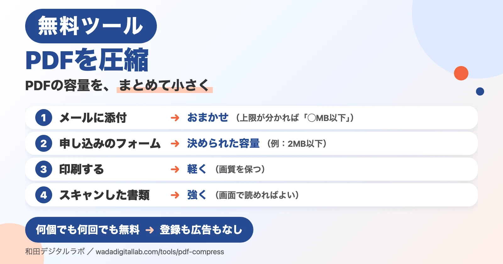 説明図（画面写真ではありません）。「PDFを圧縮」「PDFの容量を、まとめて小さく」の題。1 メールに添付：おまかせ（上限が分かれば「◯MB以下」）。2 申し込みのフォーム：決められた容量（例：2MB以下）。3 印刷する：軽く（画質を保つ）。4 スキャンした書類：強く（画面で読めればよい）。下に「何個でも何回でも無料：登録も広告もなし」。