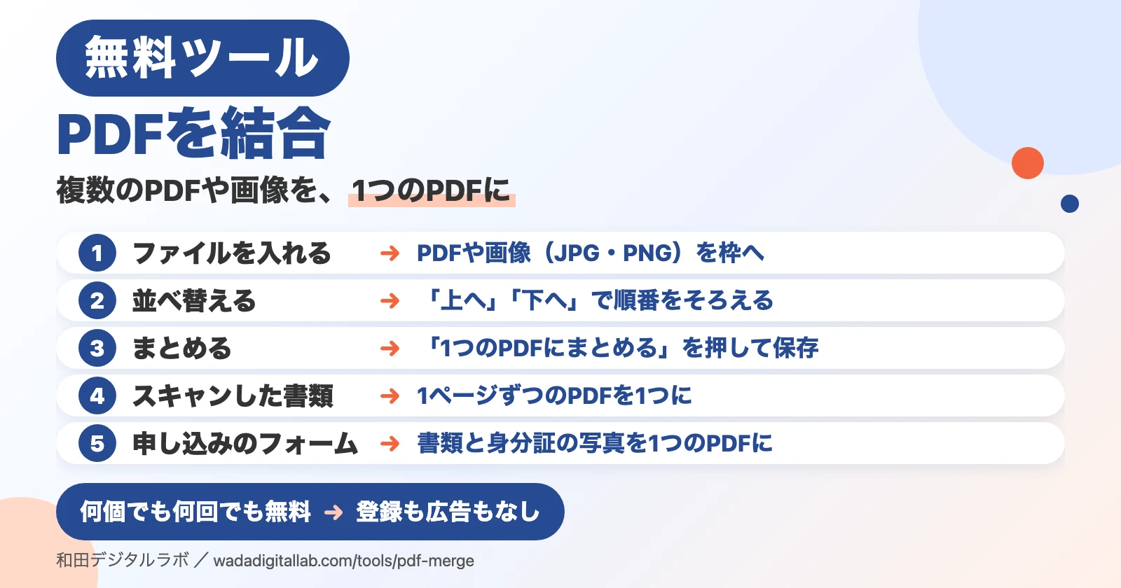 説明図（画面写真ではありません）。「PDFを結合」「複数のPDFや画像を、1つのPDFに」の題。1 ファイルを入れる：PDFや画像（JPG・PNG）を枠へ。2 並べ替える：「上へ」「下へ」で順番をそろえる。3 まとめる：「1つのPDFにまとめる」を押して保存。4 スキャンした書類：1ページずつのPDFを1つに。5 申し込みのフォーム：書類と身分証の写真を1つのPDFに。下に「何個でも何回でも無料：登録も広告もなし」。