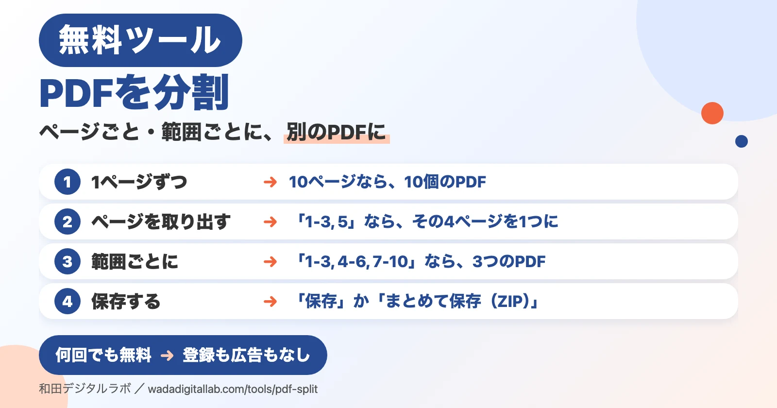説明図（画面写真ではありません）。「PDFを分割」「ページごと・範囲ごとに、別のPDFに」の題。1 1ページずつ：10ページなら、10個のPDF。2 ページを取り出す：「1-3, 5」なら、その4ページを1つに。3 範囲ごとに：「1-3, 4-6, 7-10」なら、3つのPDF。4 保存する：「保存」か「まとめて保存（ZIP）」。下に「何回でも無料：登録も広告もなし」。