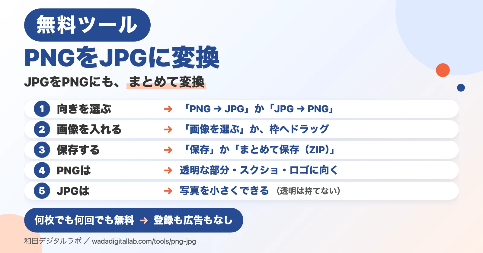 説明図（画面写真ではありません）。「PNGをJPGに変換」「JPGをPNGにも、まとめて変換」の題。1 向きを選ぶ：「PNG → JPG」か「JPG → PNG」。2 画像を入れる：「画像を選ぶ」か、枠へドラッグ。3 保存する：「保存」か「まとめて保存（ZIP）」。4 PNGは：透明な部分・スクショ・ロゴに向く。5 JPGは：写真を小さくできる（透明は持てない）。下に「何枚でも何回でも無料：登録も広告もなし」。