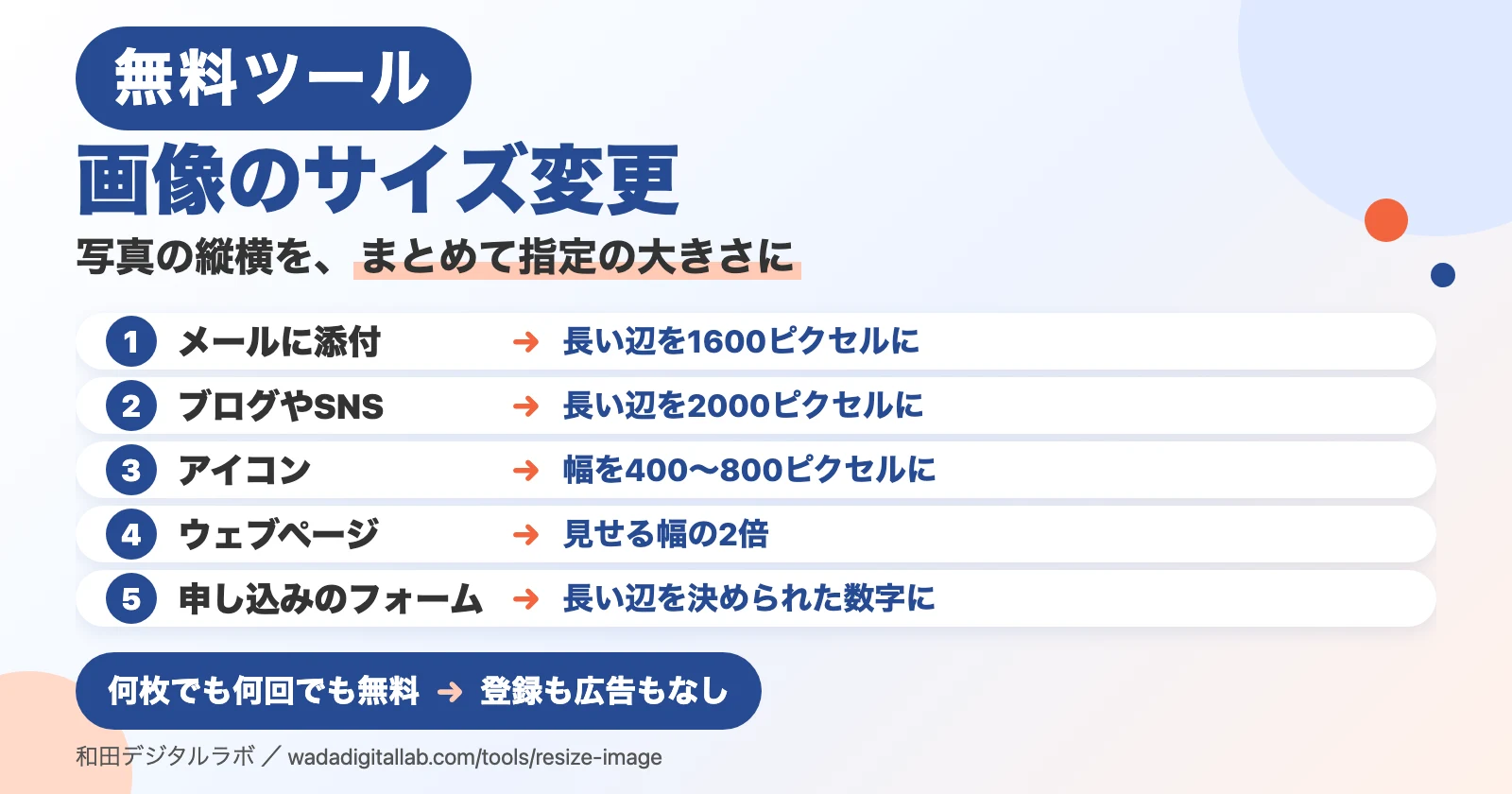 説明図（画面写真ではありません）。「画像のサイズ変更」「写真の縦横を、まとめて指定の大きさに」の題。1 メールに添付：長い辺を1600ピクセルに。2 ブログやSNS：長い辺を2000ピクセルに。3 アイコン：幅を400〜800ピクセルに。4 ウェブページ：見せる幅の2倍。5 申し込みのフォーム：長い辺を決められた数字に。下に「何枚でも何回でも無料：登録も広告もなし」。