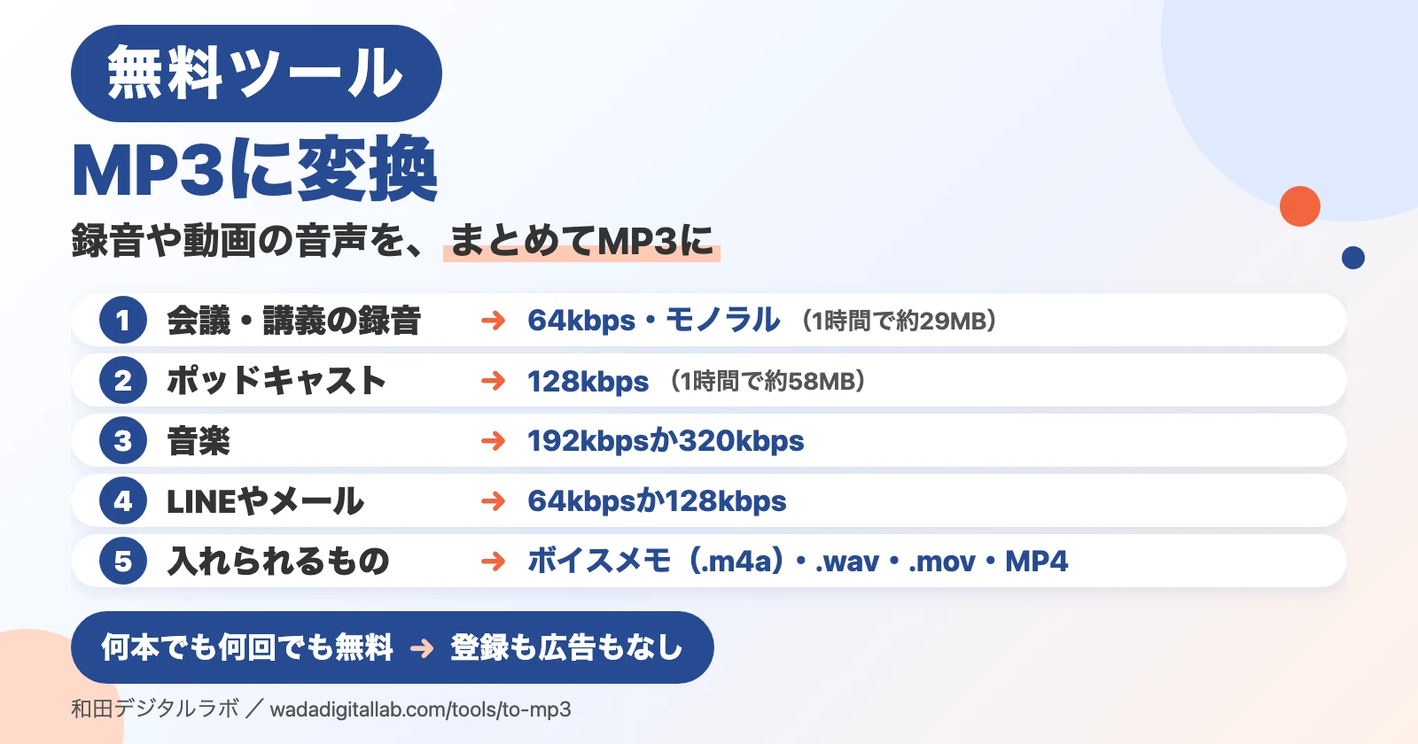 説明図（画面写真ではありません）。「MP3に変換」「録音や動画の音声を、まとめてMP3に」の題。1 会議・講義の録音：64kbps・モノラル（1時間で約29MB）。2 ポッドキャスト：128kbps（1時間で約58MB）。3 音楽：192kbpsか320kbps。4 LINEやメール：64kbpsか128kbps。5 入れられるもの：ボイスメモ（.m4a）・.wav・.mov・MP4。下に「何本でも何回でも無料：登録も広告もなし」。