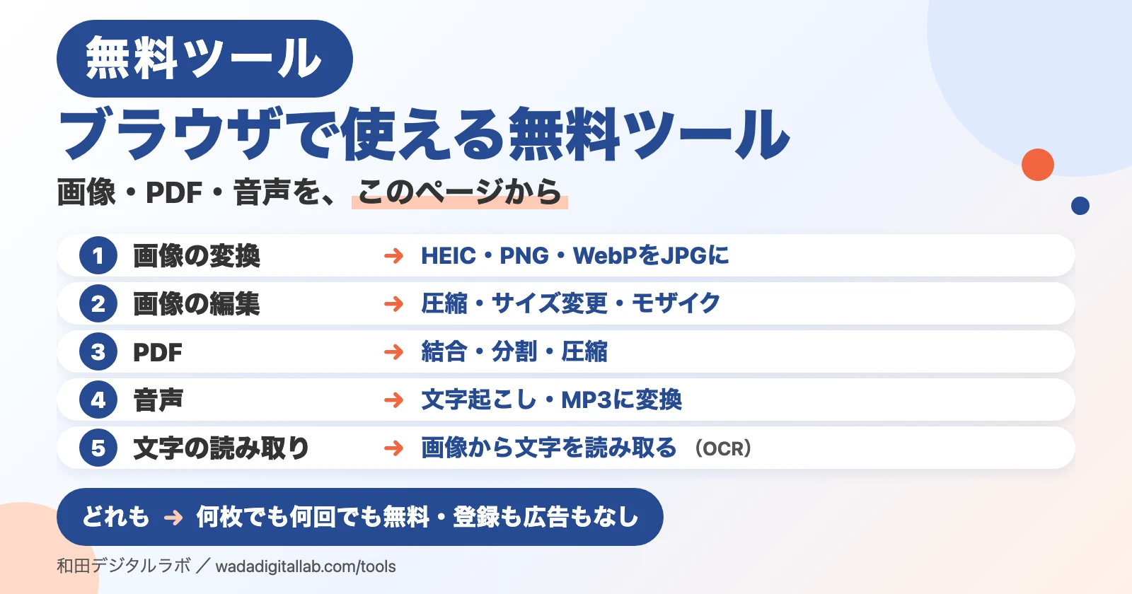 説明図（画面写真ではありません）。「ブラウザで使える無料ツール」「画像・PDF・音声を、このページから」の題。1 画像の変換：HEIC・PNG・WebPをJPGに。2 画像の編集：圧縮・サイズ変更・モザイク。3 PDF：結合・分割・圧縮。4 音声：文字起こし・MP3に変換。5 文字の読み取り：画像から文字を読み取る（OCR）。下に「どれも：何枚でも何回でも無料・登録も広告もなし」。