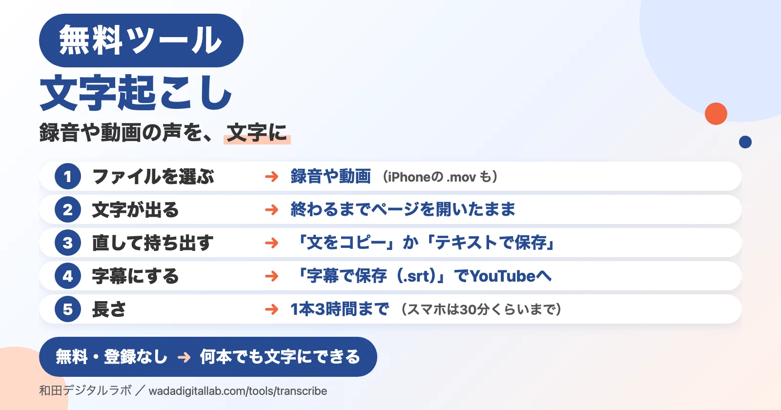 説明図（画面写真ではありません）。「文字起こし」「録音や動画の声を、文字に」の題。1 ファイルを選ぶ：録音や動画（iPhoneの .mov も）。2 文字が出る：終わるまでページを開いたまま。3 直して持ち出す：「文をコピー」か「テキストで保存」。4 字幕にする：「字幕で保存（.srt）」でYouTubeへ。5 長さ：1本3時間まで（スマホは30分くらいまで）。下に「無料・登録なし：何本でも文字にできる」。
