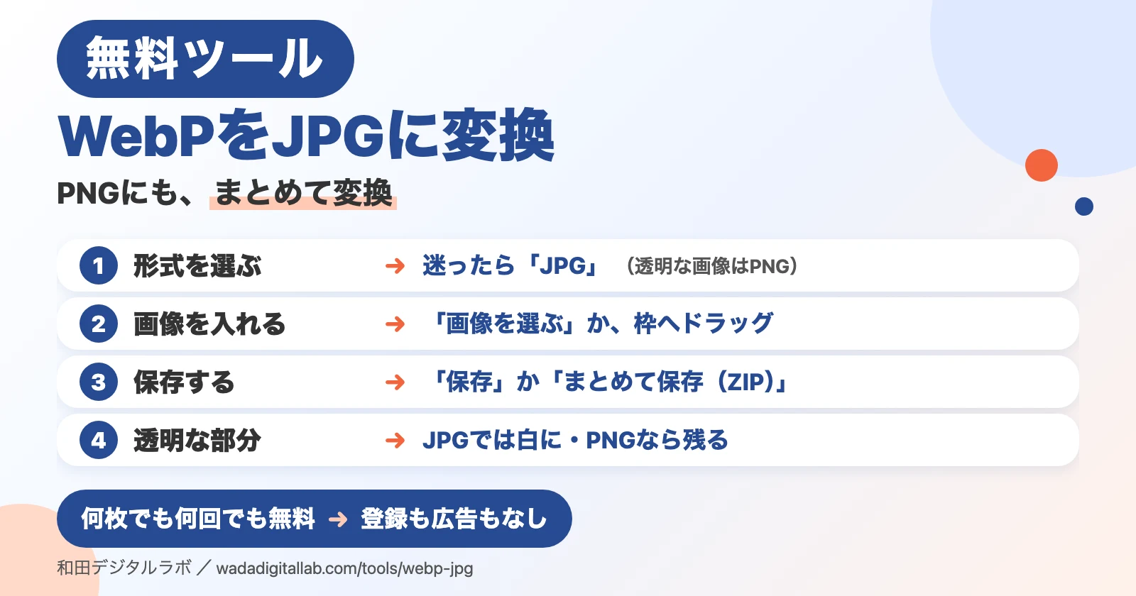 説明図（画面写真ではありません）。「WebPをJPGに変換」「PNGにも、まとめて変換」の題。1 形式を選ぶ：迷ったら「JPG」（透明な画像はPNG）。2 画像を入れる：「画像を選ぶ」か、枠へドラッグ。3 保存する：「保存」か「まとめて保存（ZIP）」。4 透明な部分：JPGでは白に・PNGなら残る。下に「何枚でも何回でも無料：登録も広告もなし」。